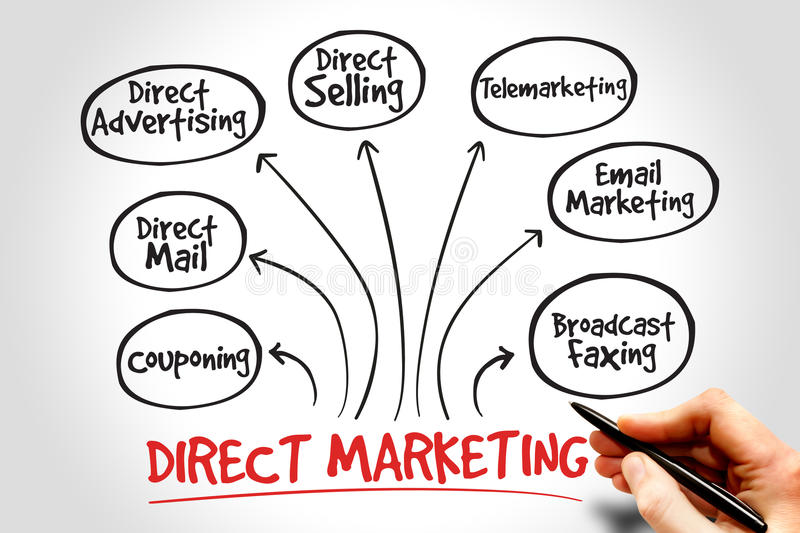 Direct Marketing (CRM)
