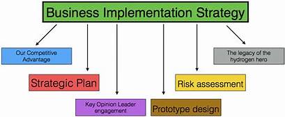 Business Plan Implementation II