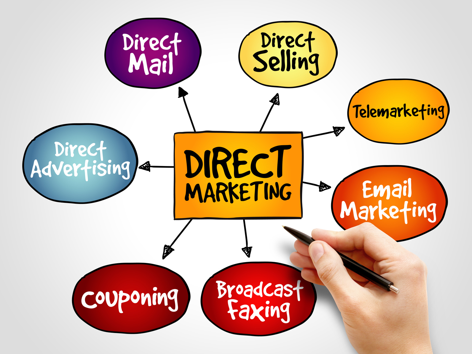 Direct Marketing (CRM)