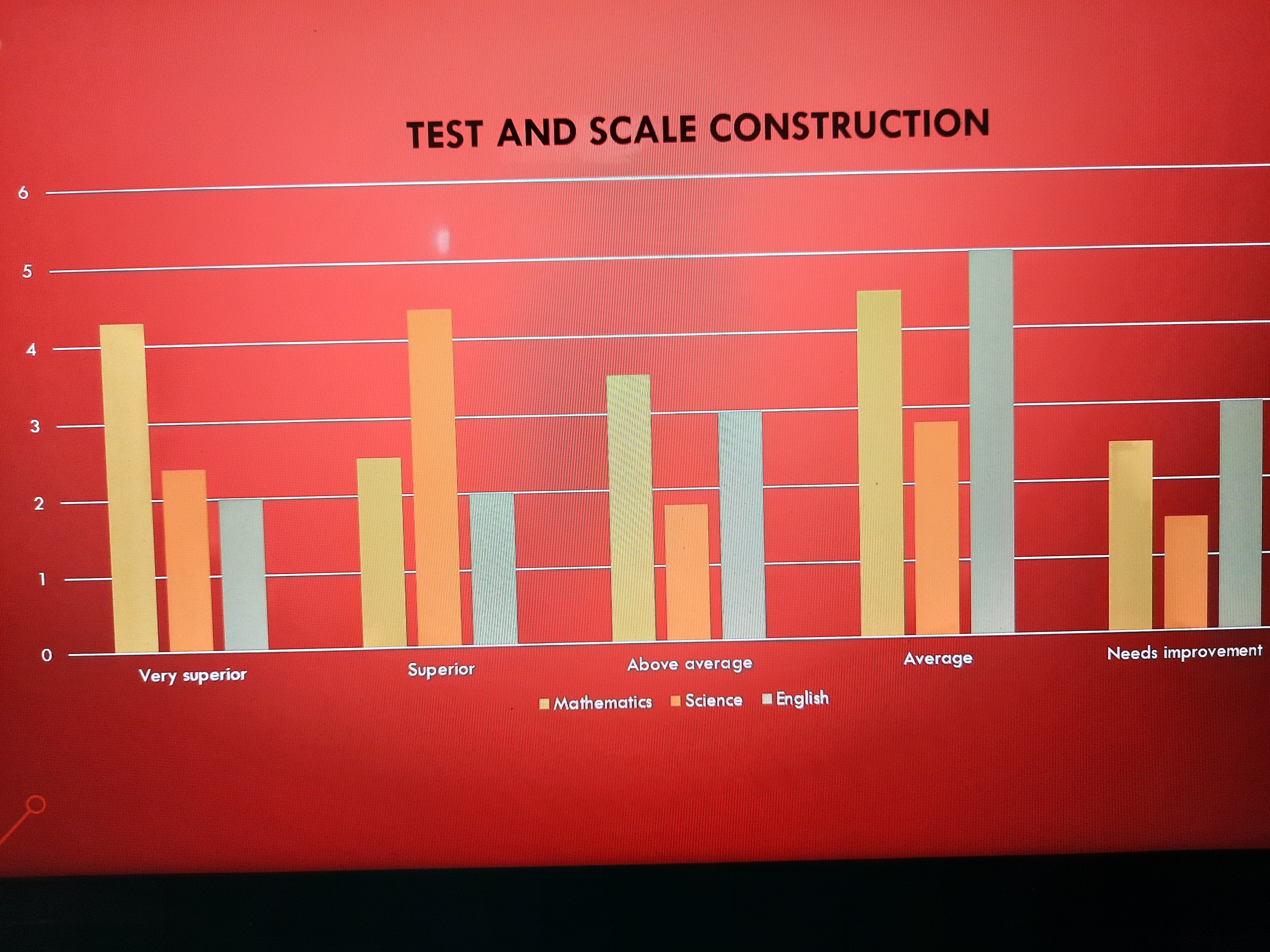Test and Scale Construction