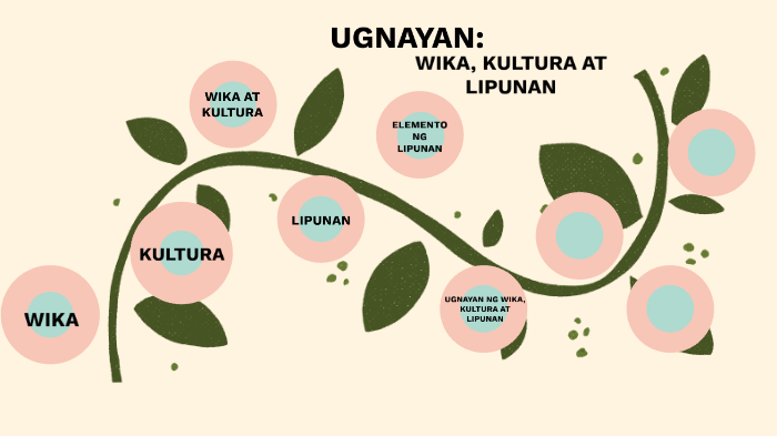Ugnayan ng Wika, Kultura, at Lipunan
