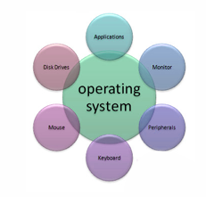 Advanced Topics in Operating Systems