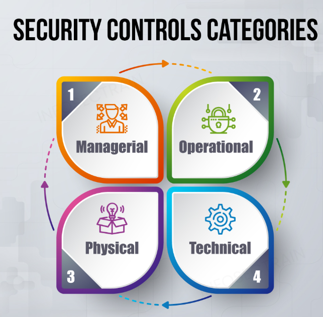 Computer Security, Controls and Algorithms