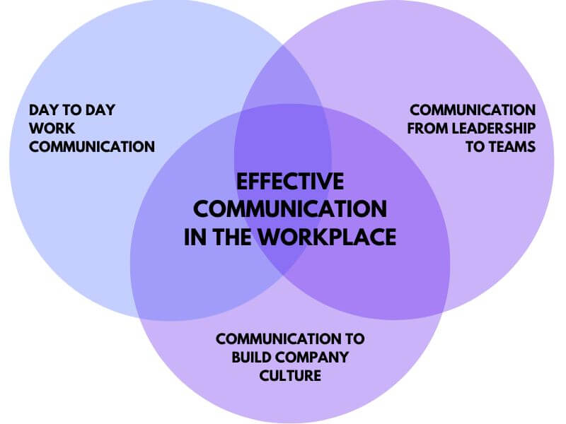 Oral Communication in the Workplace