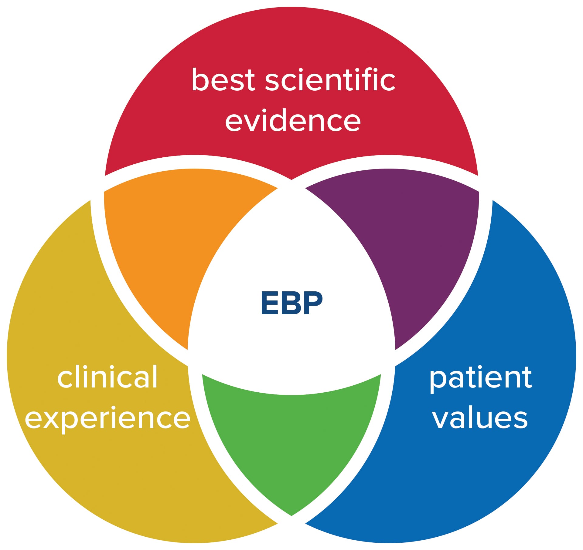 Evidence-based Practice (EBP) in Maternal-Child Nursing